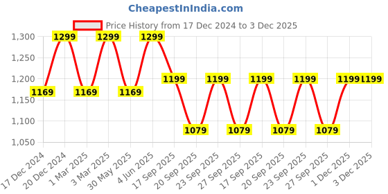 myntra.com H&M Paper Bag Jeans h&m Price History Graph from 17 Dec 2024 to 2 Dec 2025