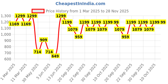 myntra.com H&M Paper Bag Jeans h&m Price History Graph from 1 Mar 2025 to 28 Nov 2025