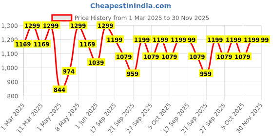 myntra.com H&M Paper Bag Jeans h&m Price History Graph from 1 Mar 2025 to 30 Nov 2025