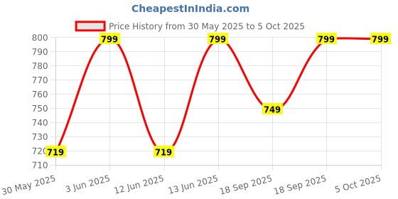 myntra.com H&M Paper Bag Shorts h&m Price History Graph from 30 May 2025 to 4 Oct 2025