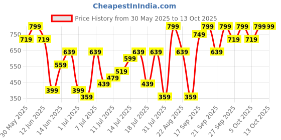 myntra.com H&M Paper Bag Shorts h&m Price History Graph from 30 May 2025 to 13 Oct 2025