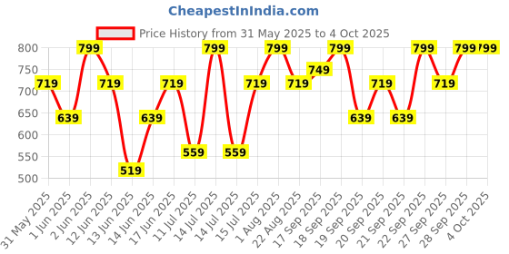 myntra.com H&M Paper Bag Shorts h&m Price History Graph from 31 May 2025 to 4 Oct 2025