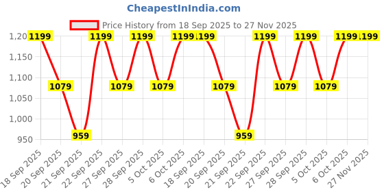 myntra.com H&M Paper Bag Shorts h&m Price History Graph from 18 Sep 2025 to 25 Nov 2025