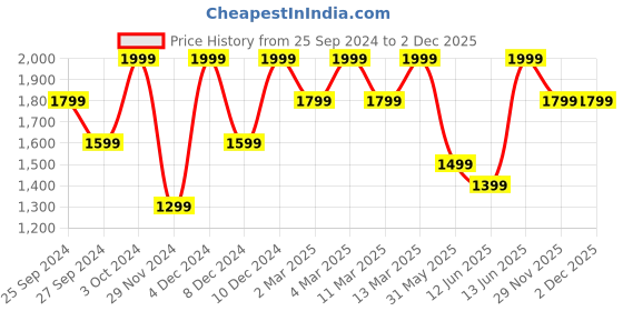 myntra.com H&M Paper Bag Trousers h&m Price History Graph from 25 Sep 2024 to 2 Dec 2025