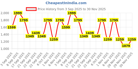 myntra.com h&m Patchwork-look denim gilet h&m Price History Graph from 3 Sep 2025 to 29 Nov 2025