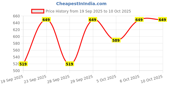 myntra.com H&M Patterned Alice Band h&m Price History Graph from 19 Sep 2025 to 9 Oct 2025