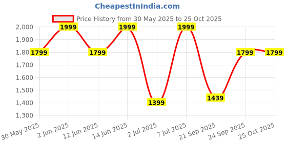 myntra.com H&M Patterned Bubble-Hem Skirt h&m Price History Graph from 30 May 2025 to 24 Oct 2025