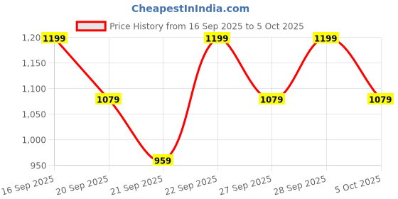 myntra.com H&M Patterned Changing Bag h&m Price History Graph from 16 Sep 2025 to 5 Oct 2025