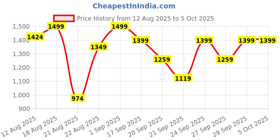myntra.com H&M Patterned Cot Duvet Set h&m Price History Graph from 12 Aug 2025 to 4 Oct 2025