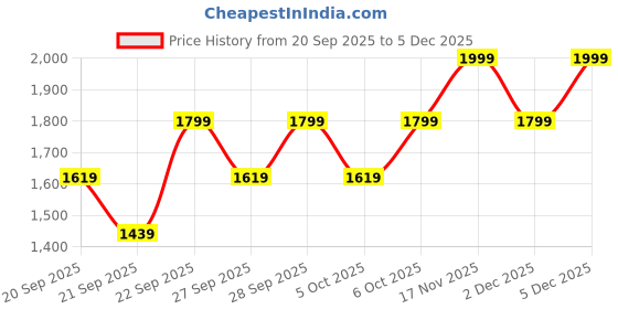 myntra.com H&M Patterned Cotton Baby Mat h&m Price History Graph from 20 Sep 2025 to 5 Dec 2025