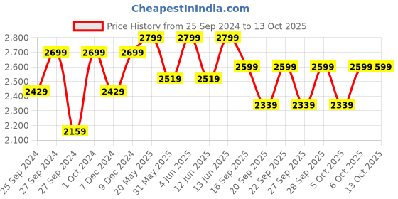 myntra.com H&M Patterned Cotton Bath Mat h&m Price History Graph from 25 Sep 2024 to 12 Oct 2025