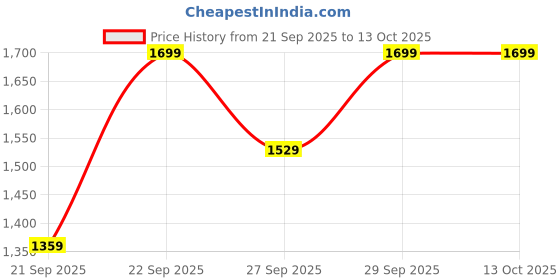 myntra.com H&M Patterned Cotton Cushion Cover h&m Price History Graph from 21 Sep 2025 to 12 Oct 2025