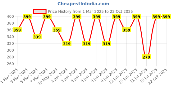 myntra.com H&M Patterned Cotton Dress h&m Price History Graph from 1 Mar 2025 to 21 Oct 2025