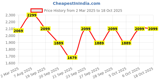 myntra.com H&M Patterned Cotton Duvet Cover Set h&m Price History Graph from 2 Mar 2025 to 18 Oct 2025
