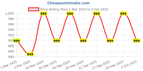 myntra.com H&M Patterned Cotton Fitted Sheet h&m Price History Graph from 1 Mar 2025 to 5 Oct 2025