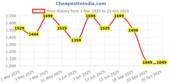 myntra.com H&M Patterned Cotton Fitted Sheet h&m Price History Graph from 1 Mar 2025 to 24 Oct 2025