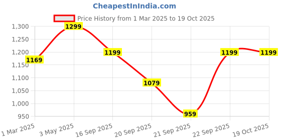 myntra.com H&M Patterned Cotton Fitted Sheet h&m Price History Graph from 1 Mar 2025 to 18 Oct 2025