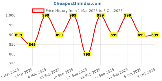 myntra.com H&M Patterned Cotton Fitted Sheet h&m Price History Graph from 1 Mar 2025 to 5 Oct 2025