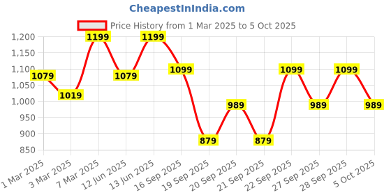myntra.com H&M Patterned Cotton Fitted Sheet h&m Price History Graph from 1 Mar 2025 to 5 Oct 2025