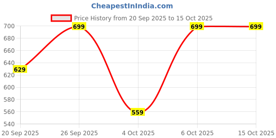 myntra.com H&M Patterned Cotton Scarf h&m Price History Graph from 20 Sep 2025 to 15 Oct 2025