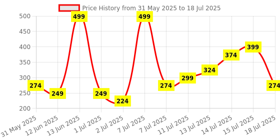 myntra.com H&M Patterned Cotton Scrunchie h&m Price History Graph from 31 May 2025 to 15 Jul 2025