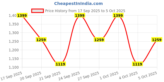 myntra.com H&M Patterned Cotton Shorts h&m Price History Graph from 17 Sep 2025 to 5 Oct 2025