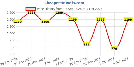 myntra.com H&M Patterned Cotton Terry Bath Towel h&m Price History Graph from 25 Sep 2024 to 4 Oct 2025