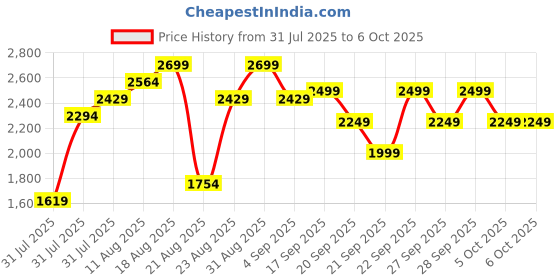 myntra.com H&M Patterned Cotton Terry Beach Towel h&m Price History Graph from 31 Jul 2025 to 5 Oct 2025