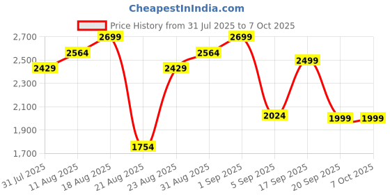 myntra.com H&M Patterned Cotton Terry Beach Towel h&m Price History Graph from 31 Jul 2025 to 7 Oct 2025