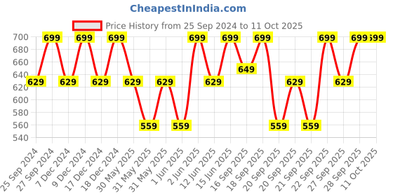 myntra.com H&M Patterned Cotton Terry Hand Towel h&m Price History Graph from 25 Sep 2024 to 11 Oct 2025