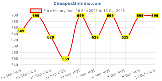 myntra.com H&M Patterned Cotton Terry Hand Towel h&m Price History Graph from 16 Sep 2025 to 13 Oct 2025
