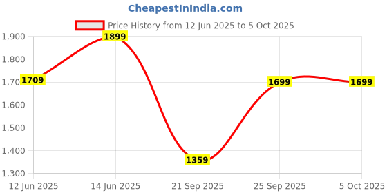 myntra.com H&M Patterned Drawstring Shorts h&m Price History Graph from 12 Jun 2025 to 4 Oct 2025