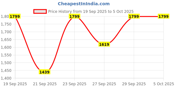 myntra.com H&M Patterned Drawstring Trousers h&m Price History Graph from 19 Sep 2025 to 5 Oct 2025