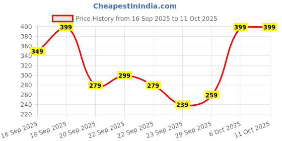 myntra.com H&M Patterned Jersey Dress h&m Price History Graph from 16 Sep 2025 to 11 Oct 2025