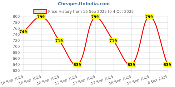 myntra.com H&M Patterned Jersey Pyjamas h&m Price History Graph from 16 Sep 2025 to 4 Oct 2025