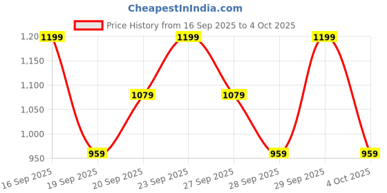 myntra.com H&M Patterned Jersey Pyjamas h&m Price History Graph from 16 Sep 2025 to 4 Oct 2025