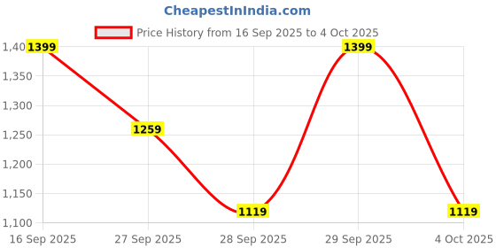 myntra.com H&M Patterned Jersey Pyjamas h&m Price History Graph from 16 Sep 2025 to 4 Oct 2025