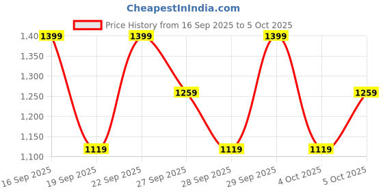 myntra.com H&M Patterned Jersey Pyjamas h&m Price History Graph from 16 Sep 2025 to 4 Oct 2025