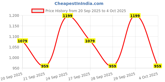 myntra.com H&M Patterned Jersey Pyjamas h&m Price History Graph from 20 Sep 2025 to 4 Oct 2025