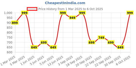 myntra.com H&M Patterned Neck Scarf h&m Price History Graph from 1 Mar 2025 to 4 Oct 2025