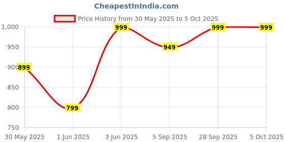 myntra.com H&M Patterned Neck Scarf h&m Price History Graph from 30 May 2025 to 5 Oct 2025