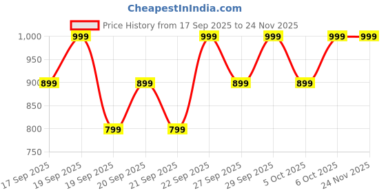 myntra.com H&M Patterned Neck Scarf h&m Price History Graph from 17 Sep 2025 to 24 Nov 2025
