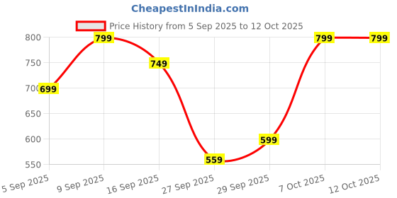 myntra.com H&M Patterned Scarf h&m Price History Graph from 5 Sep 2025 to 11 Oct 2025