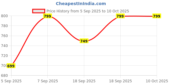 myntra.com H&M Patterned Scarf h&m Price History Graph from 5 Sep 2025 to 9 Oct 2025
