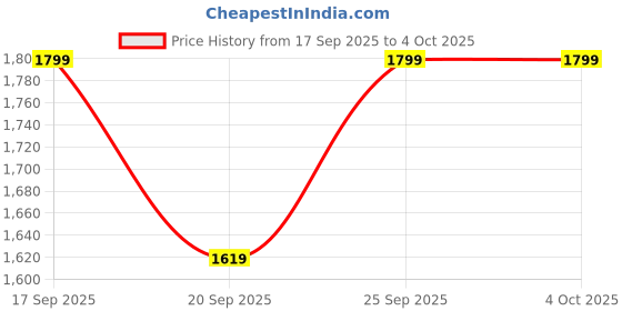 myntra.com H&M Patterned Single Duvet Cover Set h&m Price History Graph from 17 Sep 2025 to 4 Oct 2025