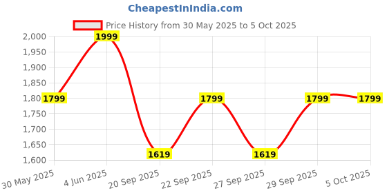 myntra.com H&M Patterned Single Valance h&m Price History Graph from 30 May 2025 to 5 Oct 2025
