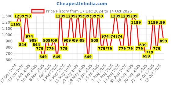 myntra.com H&M Patterned Sweatshirt Skirt h&m Price History Graph from 17 Dec 2024 to 14 Oct 2025