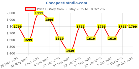 myntra.com H&M Patterned Swim Shorts h&m Price History Graph from 30 May 2025 to 10 Oct 2025