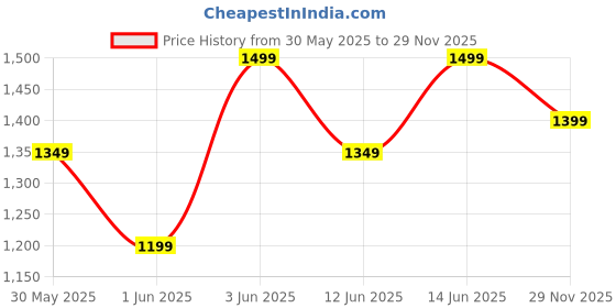 myntra.com H&M Patterned Swim Shorts h&m Price History Graph from 30 May 2025 to 29 Nov 2025