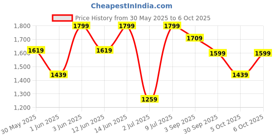myntra.com H&M Patterned Swim Shorts h&m Price History Graph from 30 May 2025 to 6 Oct 2025